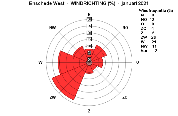 Windrichting